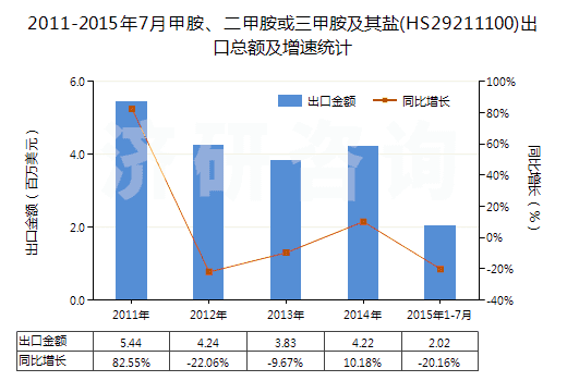 2011-2015年7月甲胺、二甲胺或三甲胺及其鹽(HS29211100)出口總額及增速統(tǒng)計(jì)
